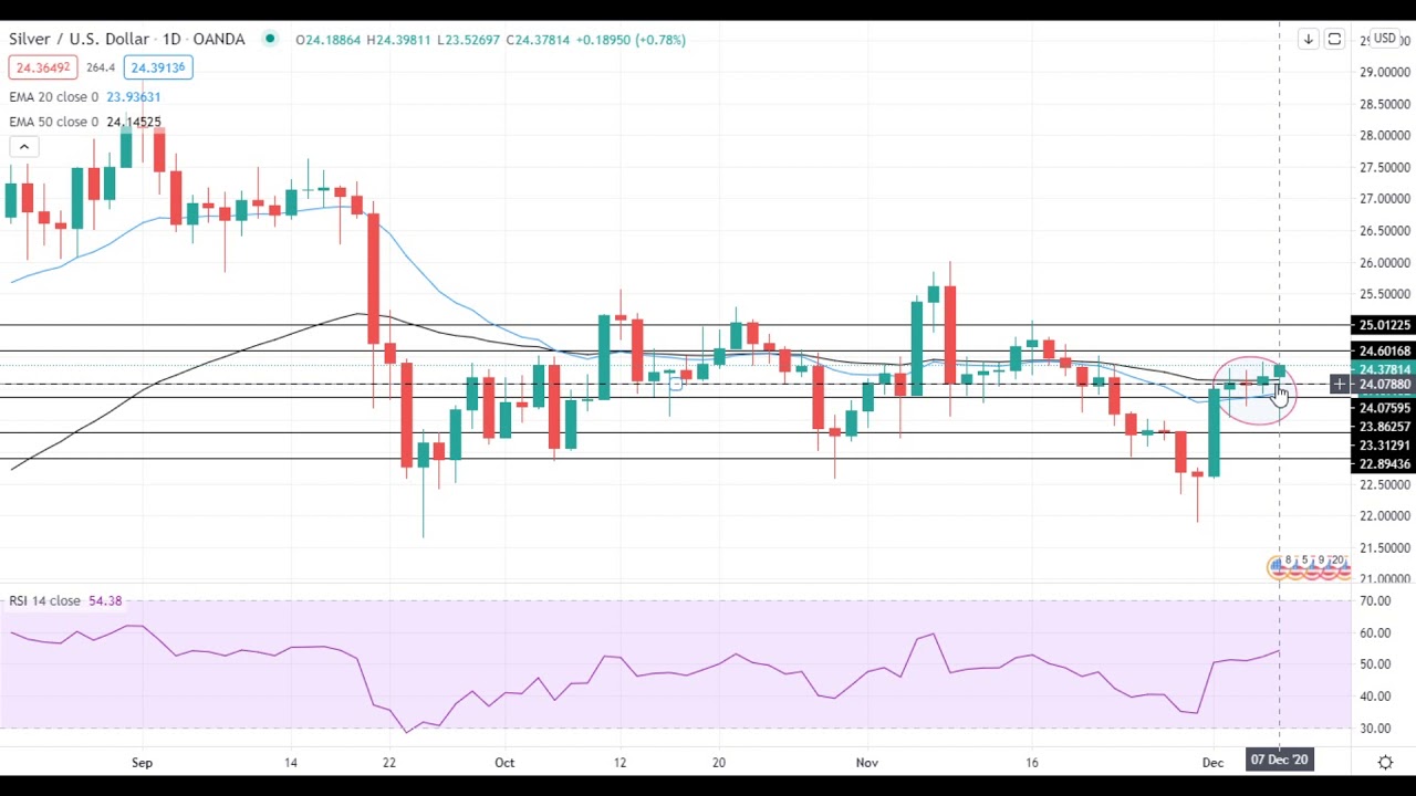 Silver Price Analysis For December 7 2020 By FX Empire YouTube Silver Price Analysis For December 7 2020 By FX Empire YouTube