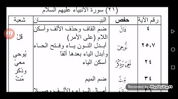 الفرق بين حفص وشعبة سورة الأنبياء عليهم السلام