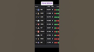 RR VS GT After match points table today update 2024 | #short #shorts #iplpointstable2024