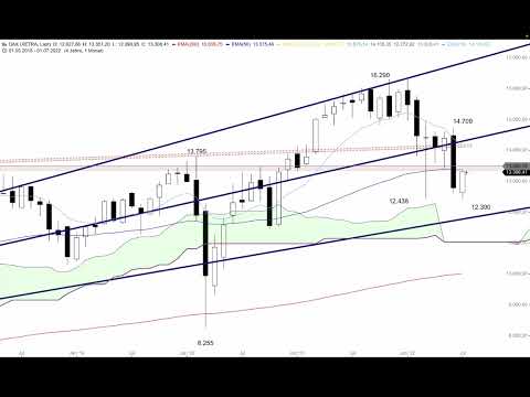 DAX erreicht 50er-EMA - ING MARKETS Morning Call 20.07.2022