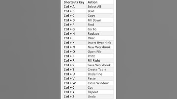 Excel Shortcutkeys A-Z | Excel 2021 | CBA Computer Institute