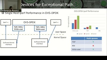 Utilizing DPDK Virtual Devices in OVS