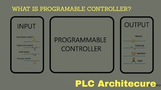 What is programmable controller? | PLC Architechure | PLC Advantages