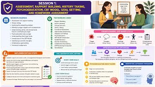 CBT For Anger Session 1 | Asssessment, Rapport Building, History Taking