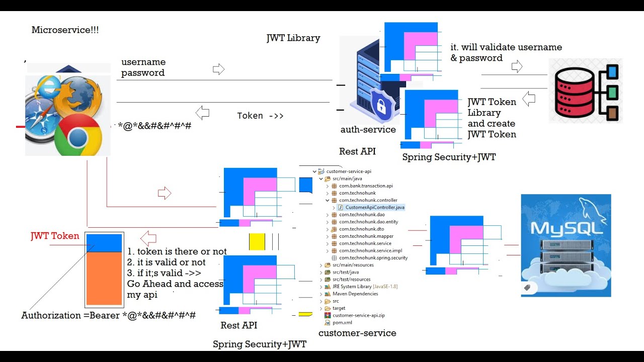 Rest API - SPRING BOOT + Spring Security+ DAY-13 + Designing REST API ...