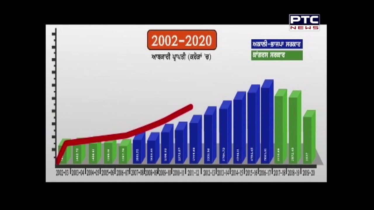 2020 ਦੇ ਆਂਕੜਿਆਂ ਤੋਂ ਬੇਨਕਾਬ ਹੋਈ ਕੈਪਟਨ ਸਰਕਾਰ