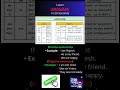 Learn AM/IS/ARE in 20 Seconds | English Grammar for Beginners#englishgrammar