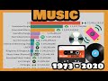 From Vinyl, and cassettes to Spotify in 4 minutes (Music Industry)