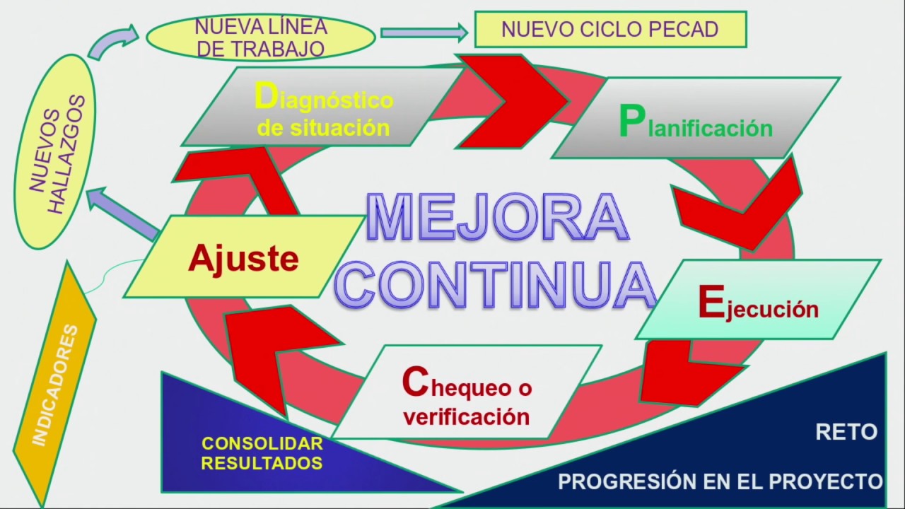 Plan De Mejora Continua En La Empresa: Qué Es Y Cuáles – DDKGWB