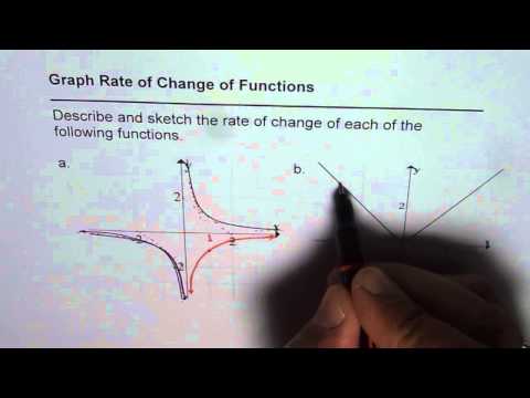 Sketch Rate of Change of Reciprocal and Absolute Function Solution