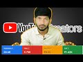 How To Promote YouTube Videos With Google Adword Campaign | How to get 1k subscribers fast in Hindi