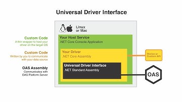 IoT Universal Driver Interface Example