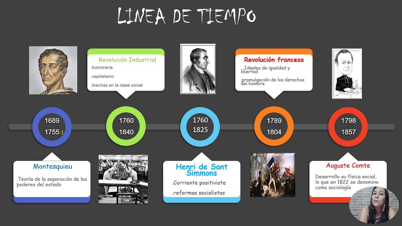 Linea de Tiempo surgimiento de la sociología - YouTube