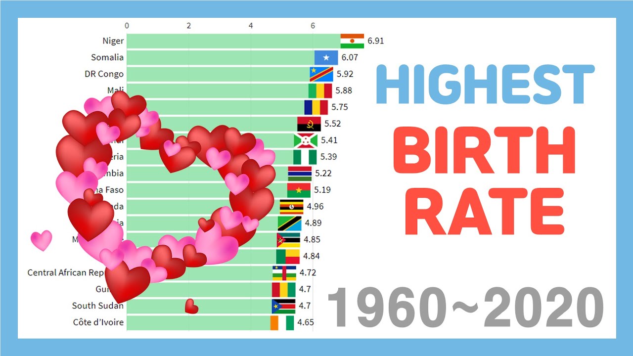 Highest Birth Rate Countries 1960 2020 YouTube