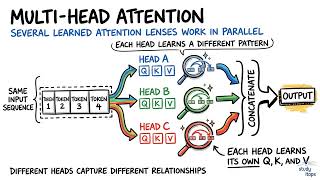 Multi-Head Attention Combines Parallel Sequence R | AI_Hacking AI_Hacking Defense AI-Hacking_Threats