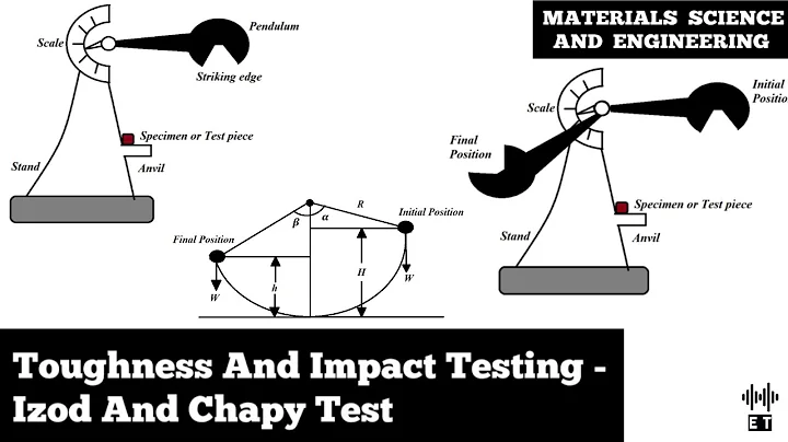 Toughness And Impact Testing | Izod And Charpy Test | Material Science And Engineering