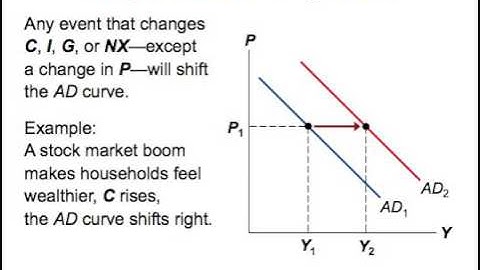 Aggregate Demand and Aggregate Supply
