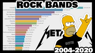 Most Influential Rock Bands by Google Trends