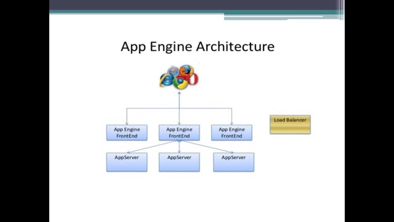 Learn Google app Engine Architecture- google app engine ...