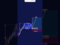 Bullish flag #trading #shorts #stockmarket #tradesetup #ytshorts #cryptocurrency #cryptoanalysis