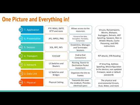 OSI Layer and