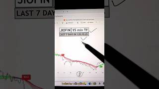How JioFin Gained 13% in 7 Days! 💸 15-Min TF Explained 🔥 #stockmarket #shorts