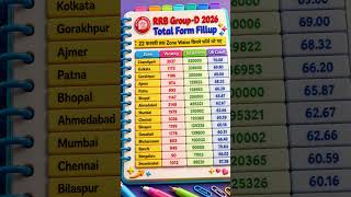 RRB Group D 2026 fill form master study delhi police result ssc gd rrb ntpc #sscboard #rrbs