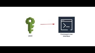 what is AWS CLI and how to use it in real time scenarios