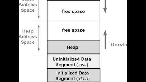 Kiến trúc bộ nhớ máy tính: Tổng quan về các phân vùng nhớ trong RAM