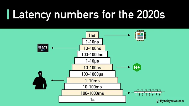 Latency Numbers Programmer Should Know: Crash Course System Design #1
