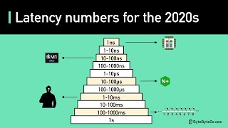 Latency Numbers Programmer Should Know: Crash Course System Design #1