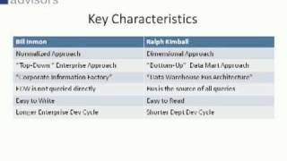 Data Warehousing Best Practices