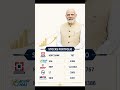 My mutual fund portfolio live revealed day 53 #mutualfunds #mutualfund #portfolio #shorts #short