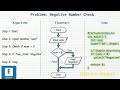 LEC 18: EXAMPLE 1: WAP, ALGORITHM AND FLOWCHART  TO CHECK WHETHER A NUMBER IS NEGATIVE USING C