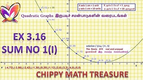 10 Std Maths || Ex 3.16-1 (i) || Graph || Quadratic Equation|| Nature  of  the  roots