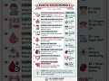 Must-Know Nursing Mnemonics! 🩺 Quick Cheat Sheet #nursing #motivation #study #viral #notes #neet