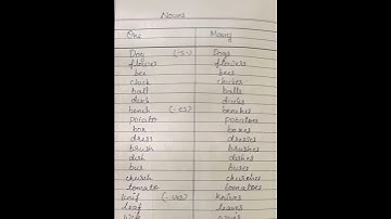 Study Material for kids - English|Singular Noun -Plural Noun #short #youtubeshorts