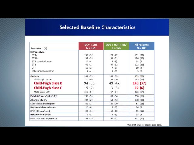 Daclatasvir plus sofosbuvir, with or without ribavirin, in large real-world cohort