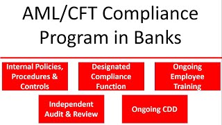 Part 1 : How to create AML/CFT Compliance Program/Framework | elements of AML/CFT compliance program