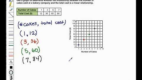 TEK 7.7(A):Linear Relationships(Graphs)