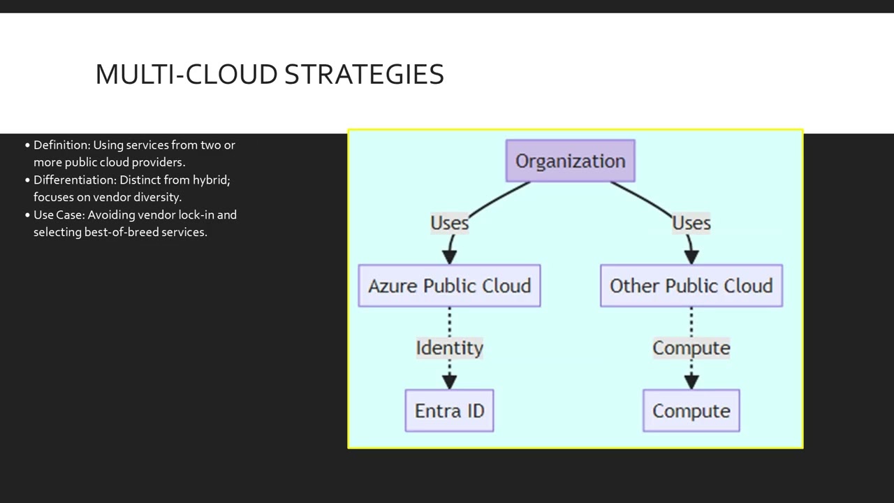 Module 3 Defining Cloud Deployment Models Public, Private, and Hybrid AZ900
