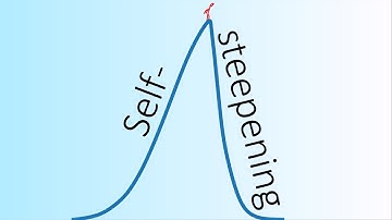 Self Steepening laser pulses in nonlinear fiber optics