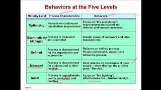 CMMI Capability Maturity Model Integration LEVELS INTRODUCTION