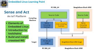 What is #toolchain and how to install #crosstool-NG: Sense and Act (IoT Platform)- Ep 3