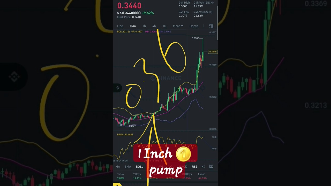 1inch coin  | 1 inch coin latest price Prediction today | crypto signal today | trading signal bignr