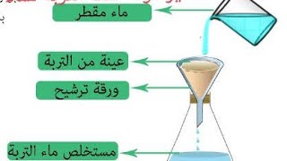 شرح سريع عن تقدير (قوة حفظ التربة للماء)