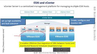 Difference ESXi vCenter Server and vSphere