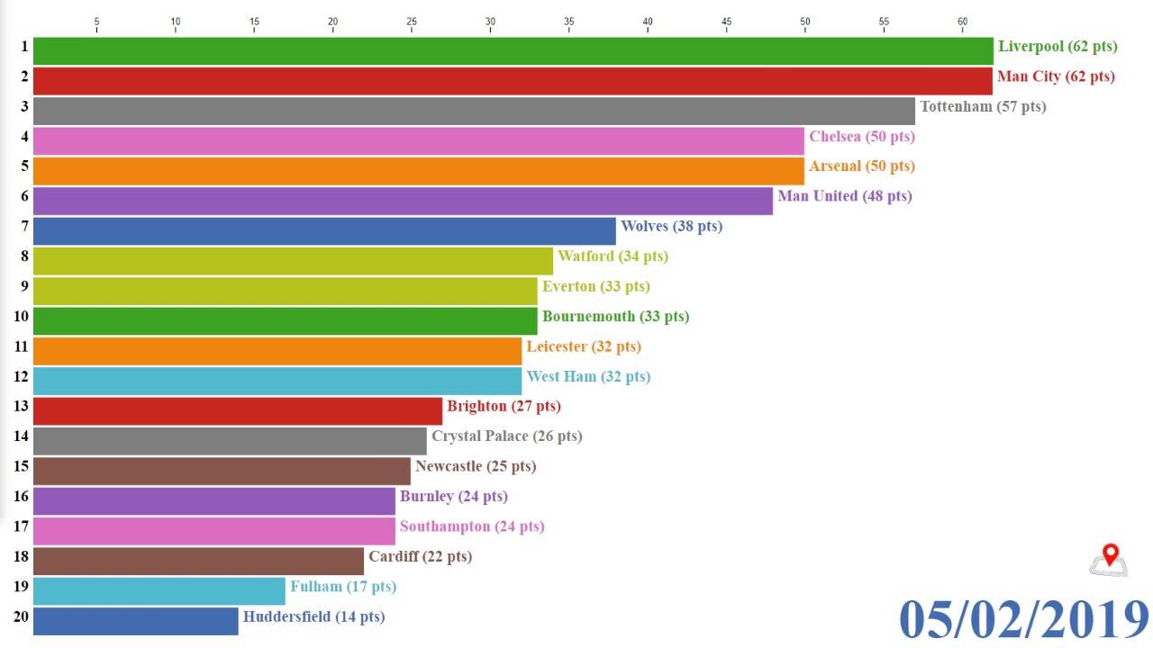 Animated Premier League Table 2018 19 Youtube