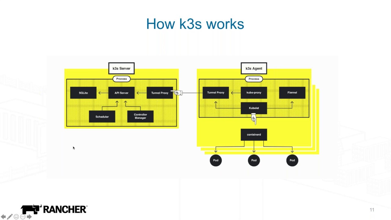 Intro To K3s Lightweight Kubernetes Online Training Youtube