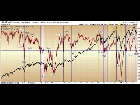 S&P 500 stocks above 200 Day Moving Average: Applied Stock Market ...